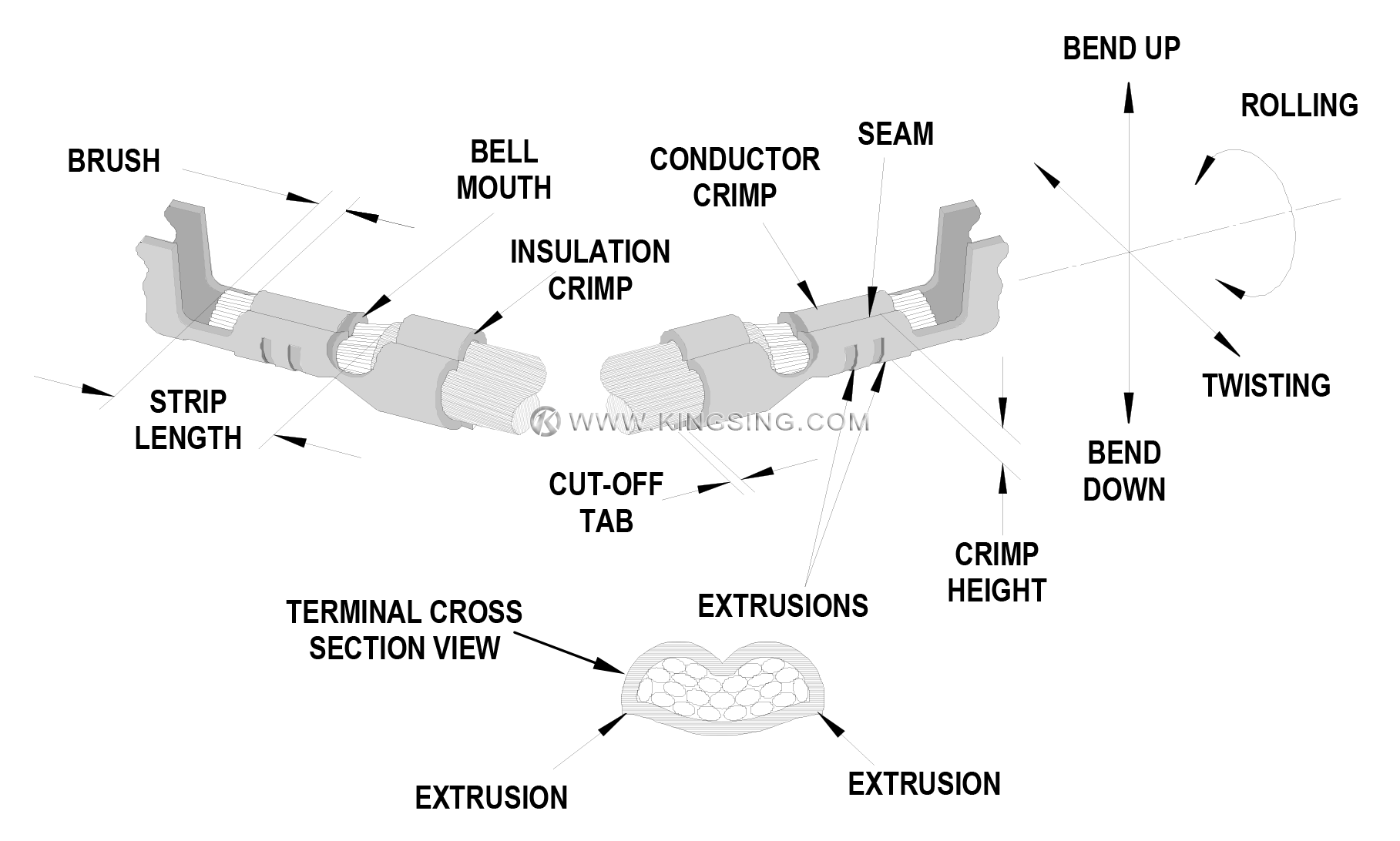 Anatomy of a Crimp Termination